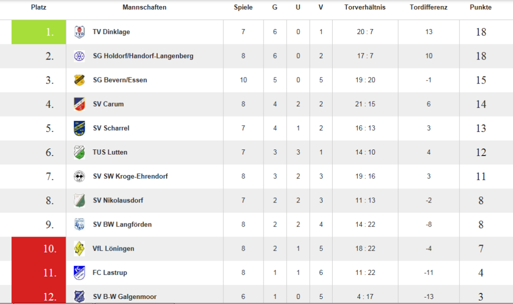 20161029_Lastrup_Tabelle