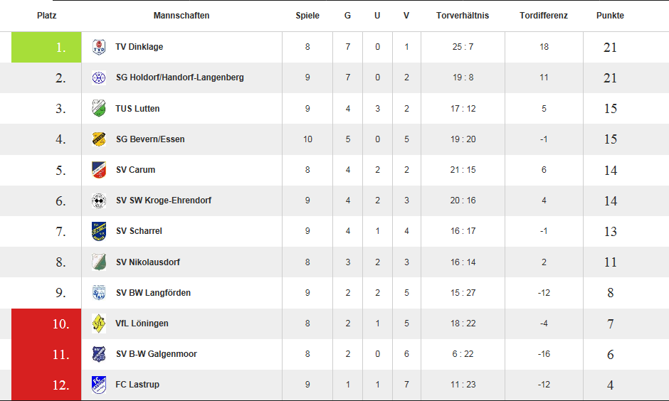 20161118_Tabelle_Lutten