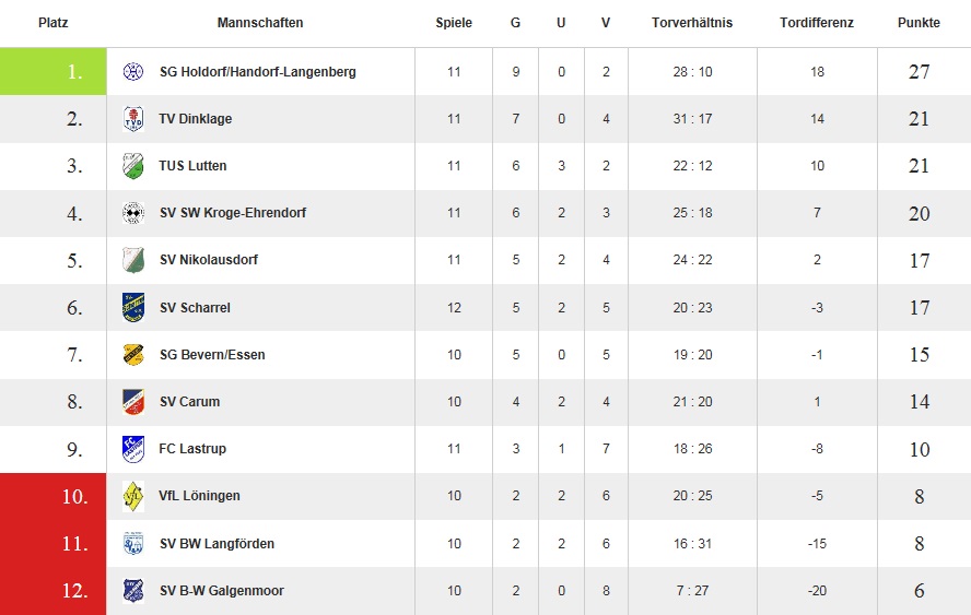 20161203_Damen_Langfoerden_Tabelle