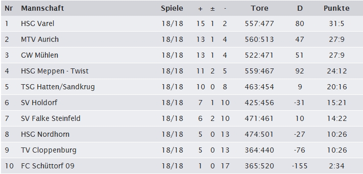 Handball-A-Jugend-Tabelle